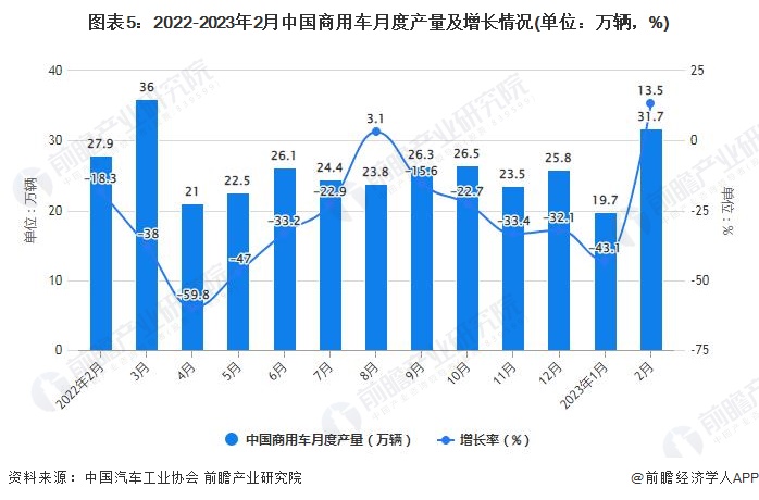 图表5：2022-2023年2月中国商用车月度产量及增长情况(单位：万辆，%)