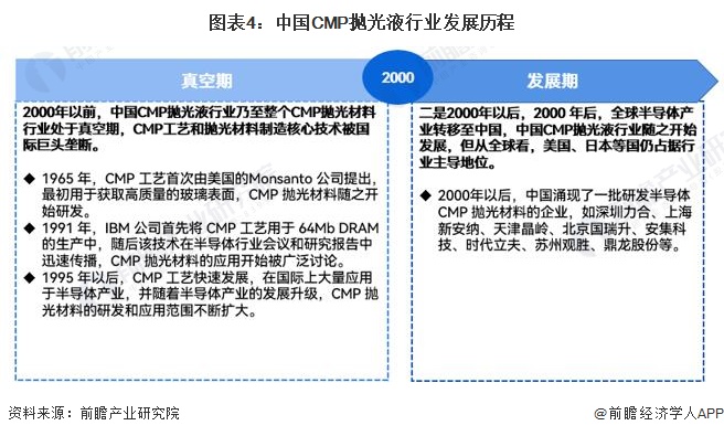 图表4：中国CMP抛光液行业发展历程
