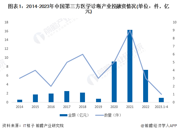图表1：2014-2023年中国第三方医学诊断产业投融资情况(单位：件，亿元)