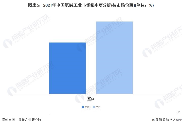 图表5：2021年中国氯碱工业市场集中度分析(按市场份额)(单位：%)