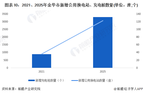 图表10：2021、2025年金华市新增公用换电站、充电桩数量(单位：座;个)