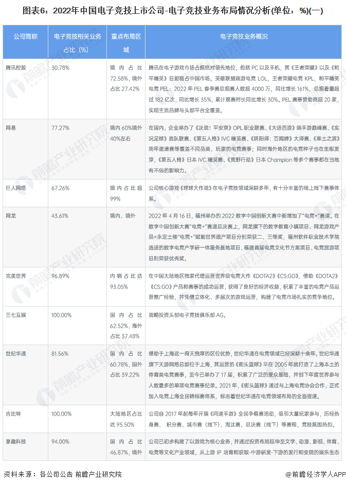 圖表6：2022年中國電子競技上市公司-電子競技業(yè)務(wù)布局情況分析(單位：%)(一)