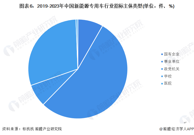 图表6：2019-2023年中国新能源专用车行业招标主体类型(单位：件，%)