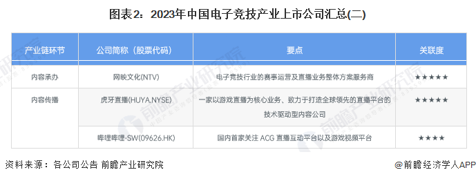 圖表2：2023年中國電子競技產(chǎn)業(yè)上市公司匯總(二)