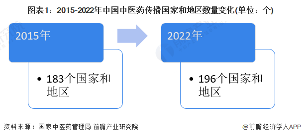 图表1：2015-2022年中国中医药传播国家和地区数量变化(单位：个)