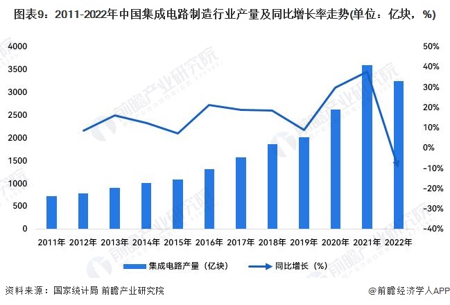 图表9：2011-2022年中国集成电路制造行业产量及同比增长率走势(单位：亿块，%)