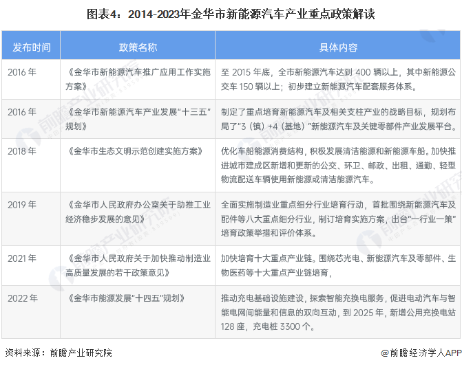 图表4：2014-2023年金华市新能源汽车产业重点政策解读