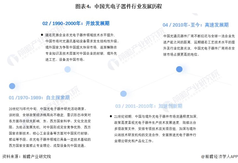 图表4：中国光电子器件行业发展历程