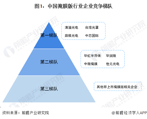 图1：中国掩膜版行业企业竞争梯队