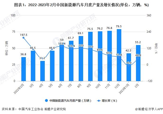 图表1：2022-2023年2月中国新能源汽车月度产量及增长情况(单位：万辆，%)