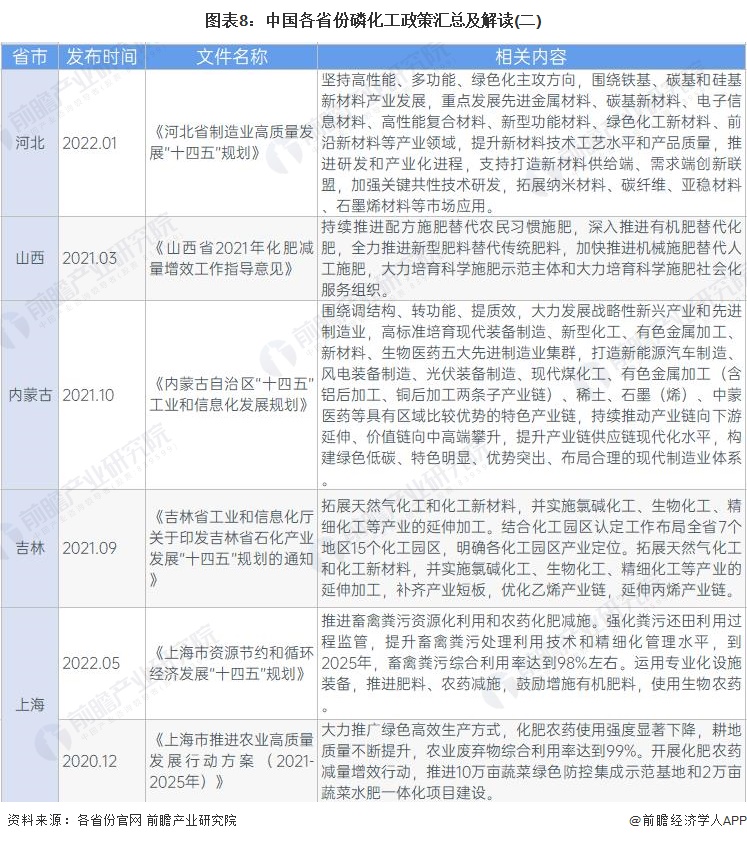 图表8：中国各省份磷化工政策汇总及解读(二)