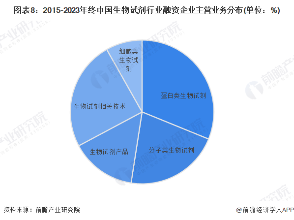 圖表8：2015-2023年終中國生物試劑行業(yè)融資企業(yè)主營業(yè)務分布(單位：%)