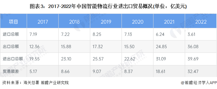 图表3：2017-2022年中国智能物流行业进出口贸易概况(单位：亿美元)