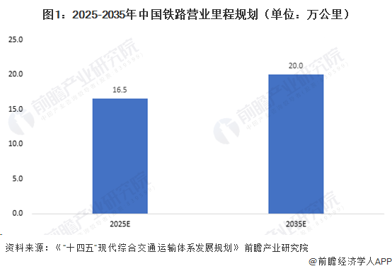 图1：2025-2035年中国铁路营业里程规划（单位：万公里）