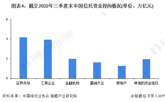 图表4：截至2022年三季度末中国信托资金投向情况(单位：万亿元)