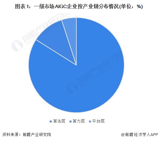 图表1：一级市场AIGC企业按产业链分布情况(单位：%)