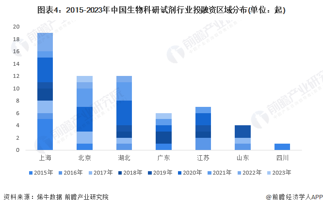 圖表4：2015-2023年中國生物科研試劑行業(yè)投融資區(qū)域分布(單位：起)