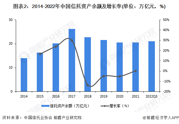 图表2：2014-2022年中国信托资产余额及增长率(单位：万亿元，%)