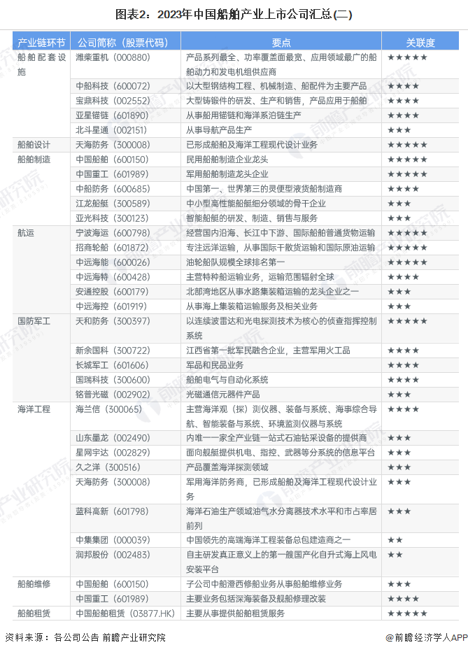 图表2：2023年中国船舶产业上市公司汇总(二)
