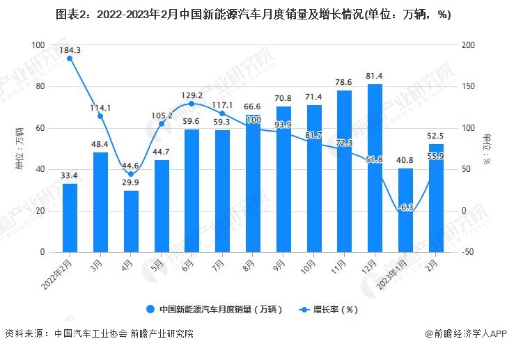 图表2：2022-2023年2月中国新能源汽车月度销量及增长情况(单位：万辆，%)