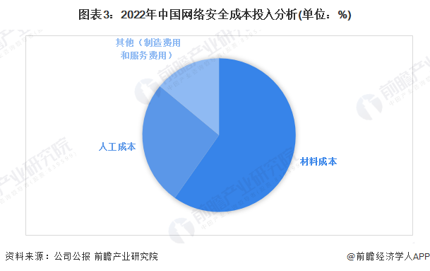 图表3：2022年中国网络安全成本投入分析(单位：%)