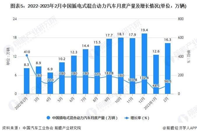 图表5：2022-2023年2月中国插电式混合动力汽车月度产量及增长情况(单位：万辆)