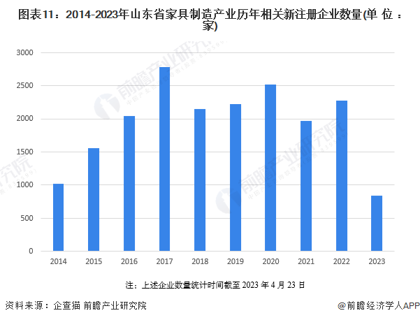 图表11：2014-2023年山东省家具制造产业历年相关新注册企业数量(单位：家)