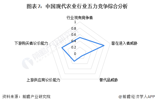 图表7：中国现代农业行业五力竞争综合分析