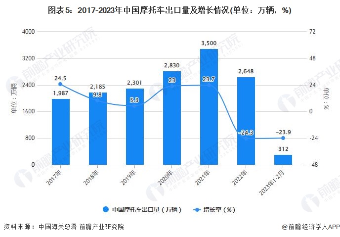 图表5：2017-2023年中国摩托车出口量及增长情况(单位：万辆，%)
