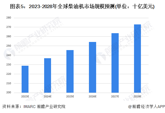 图表5：2023-2028年全球柴油机市场规模预测(单位：十亿美元)