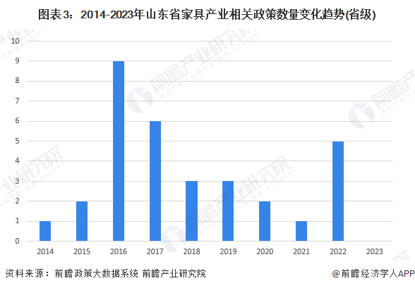 图表3：2014-2023年山东省家具产业相关政策数量变化趋势(省级)