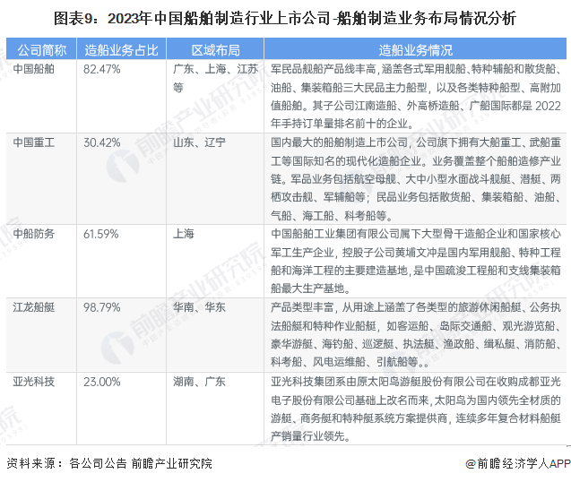 图表9：2023年中国船舶制造行业上市公司-船舶制造业务布局情况分析