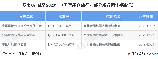 图表6：截至2023年中国智能仓储行业部分现行团体标准汇总