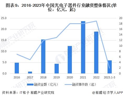 图表9：2016-2023年中国光电子器件行业融资整体情况(单位：亿元，起)