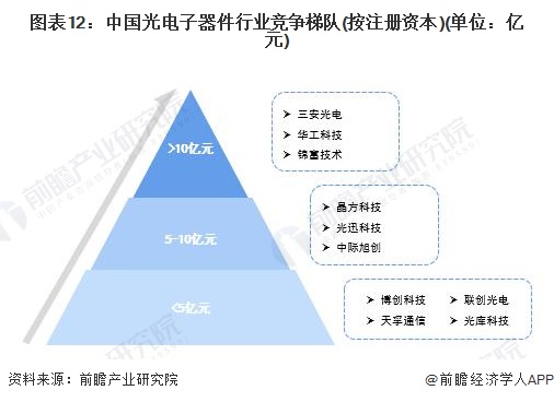 图表12：中国光电子器件行业竞争梯队(按注册资本)(单位：亿元)
