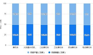 2023年1-2月中国摩托车行业产销规模及出口规模统计分析 前2月中国摩托车产销量均超过270万辆