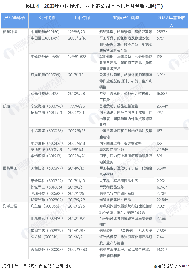 图表4：2023年中国船舶产业上市公司基本信息及营收表现(二)