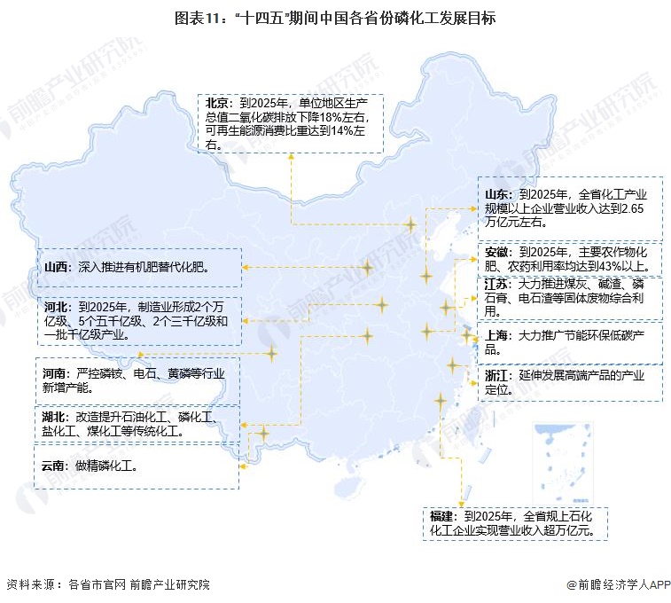 图表11：“十四五”期间中国各省份磷化工发展目标