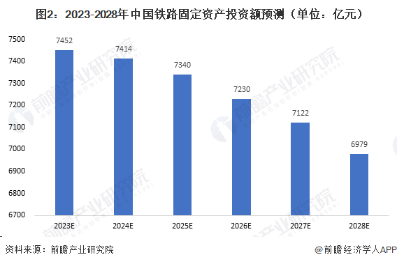 图2：2023-2028年中国铁路固定资产投资额预测（单位：亿元）