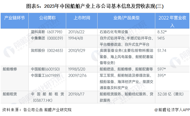 图表5：2023年中国船舶产业上市公司基本信息及营收表现(三)