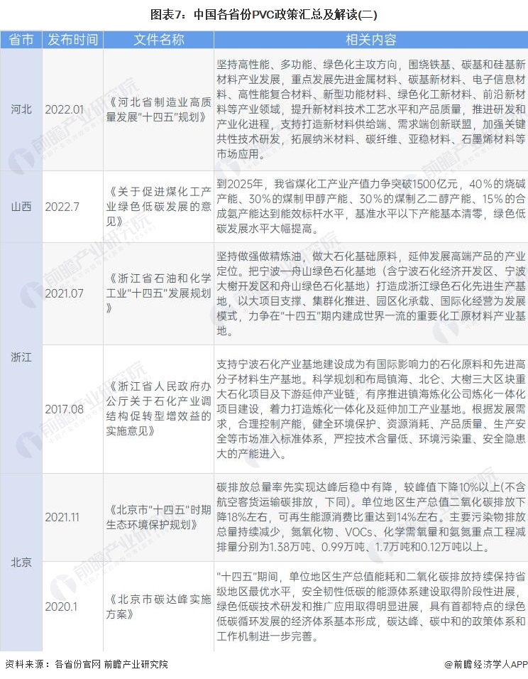 图表7：中国各省份PVC政策汇总及解读(二)