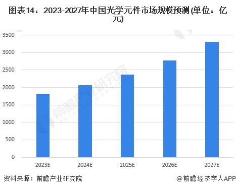 图表14：2023-2027年中国光学元件市场规模预测(单位：亿元)