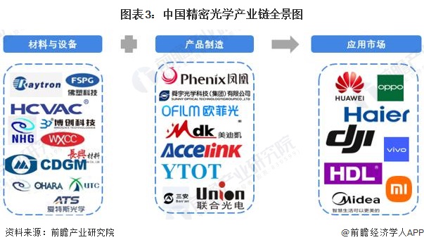 图表3：中国精密光学产业链全景图