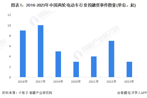 图表1：2016-2023年中国两轮电动车行业投融资事件数量(单位：起)