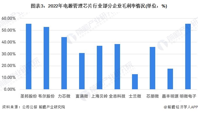 图表3：2022年电源管理芯片行业部分企业毛利率情况(单位：%)