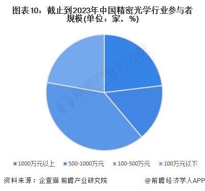 图表10：截止到2023年中国精密光学行业参与者规模(单位：家，%)