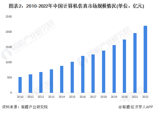 图表2：2010-2022年中国计算机仿真市场规模情况(单位：亿元)