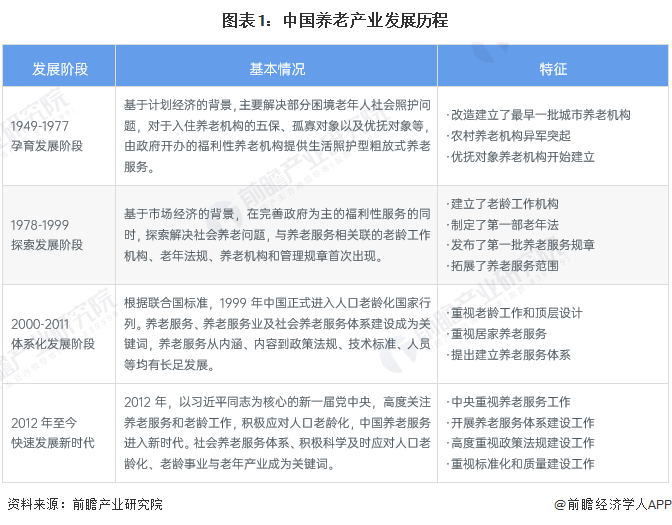 图表1：中国养老产业发展历程