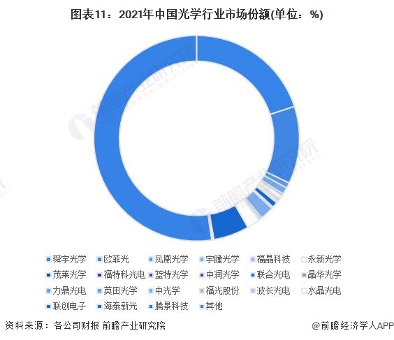 图表11：2021年中国光学行业市场份额(单位：%)