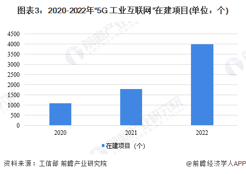 图表3：2020-2022年“5G+工业互联网”在建项目(单位：个)